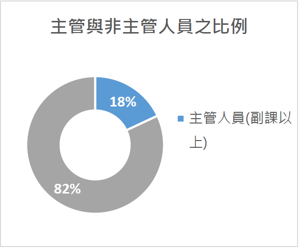 主管與非主管人員比例