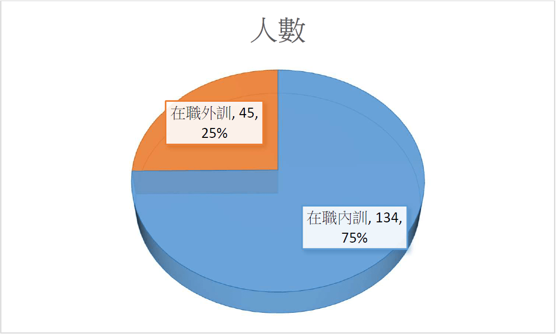 人數