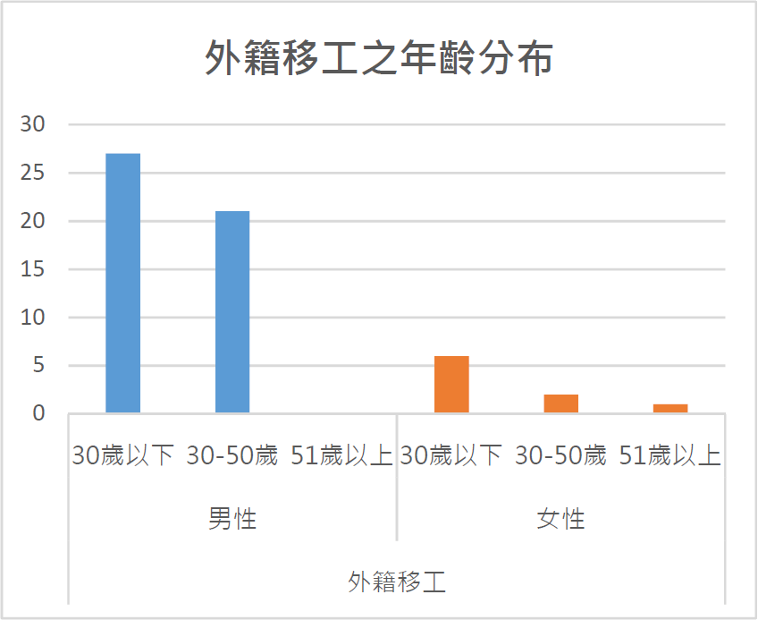 外籍移工之年齡分布