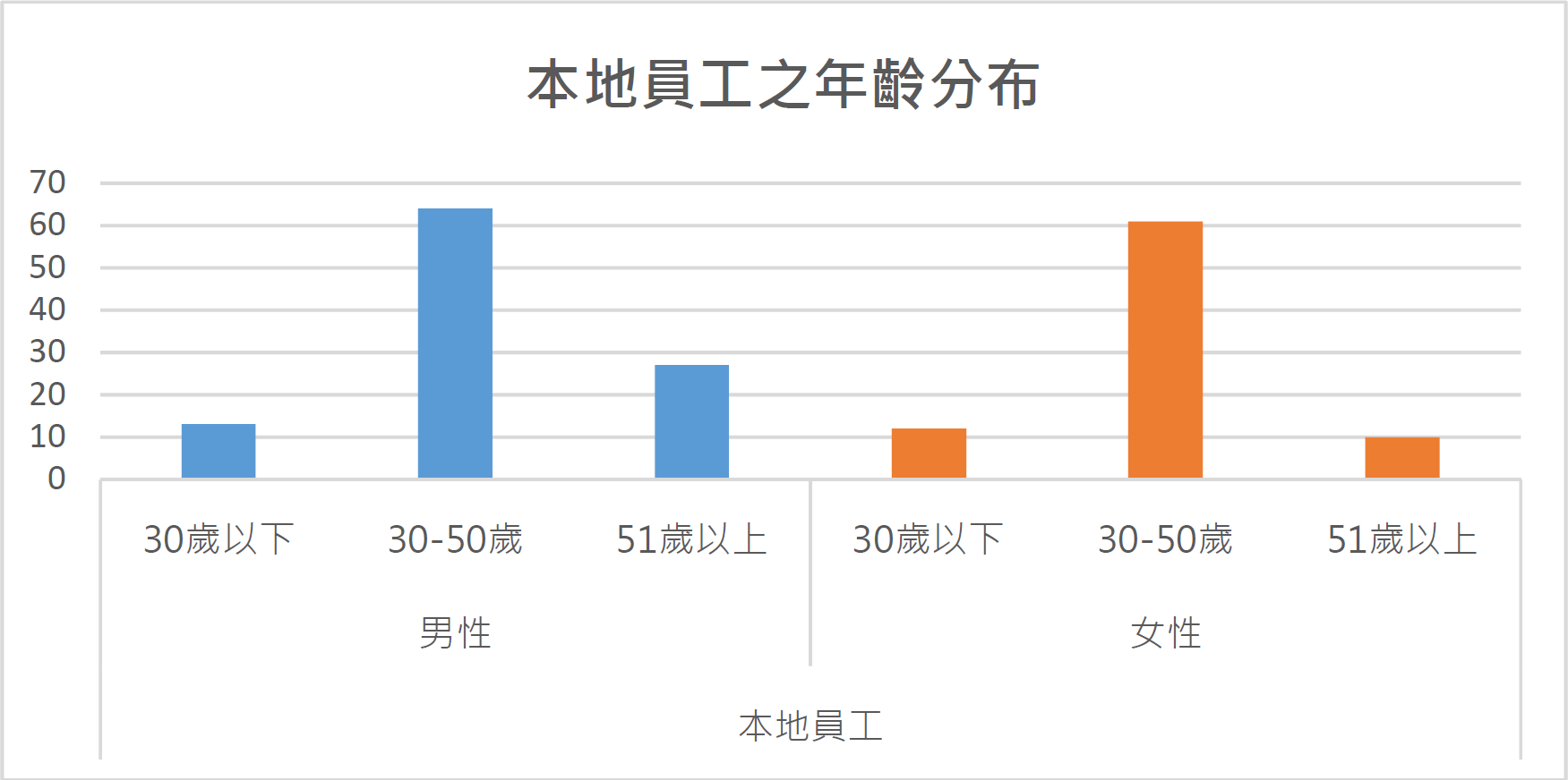 本地員工年齡