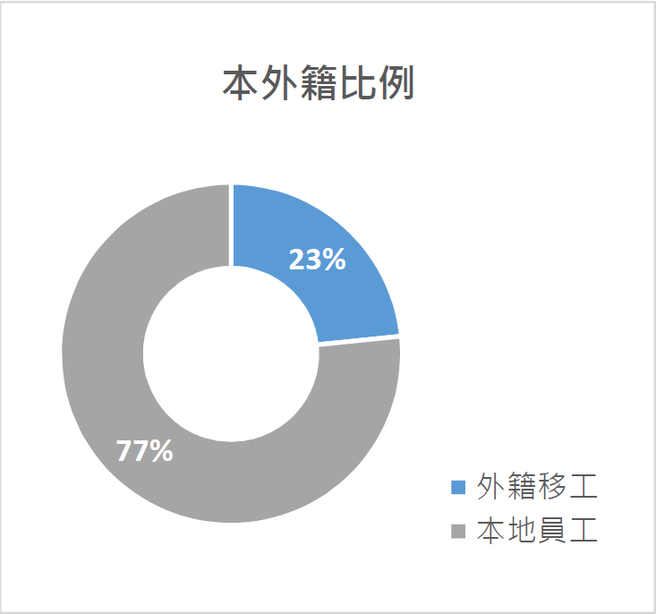 本外籍比例