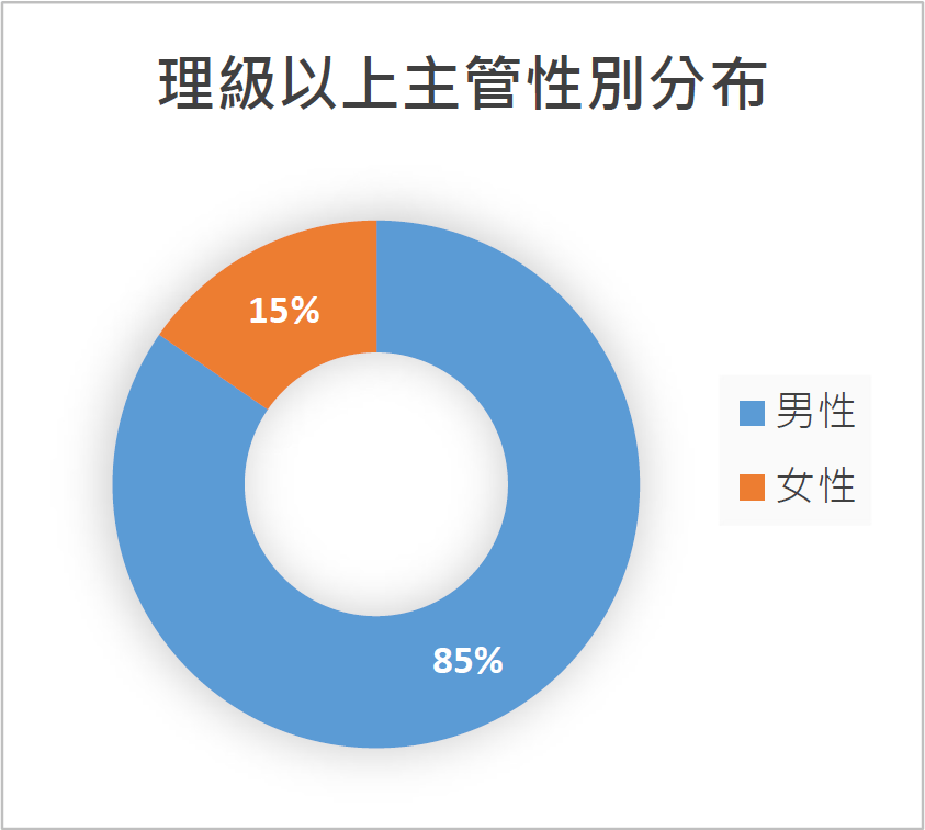 理級以上主管性別分布