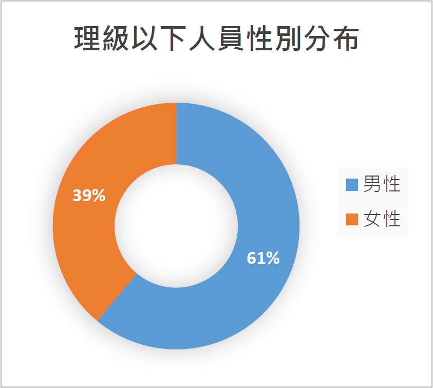 理級以下人員性別分布